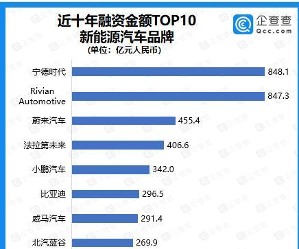 2021年新能源汽车赛道吸金3639亿元，宁德时代、比亚迪、恒大位列前三