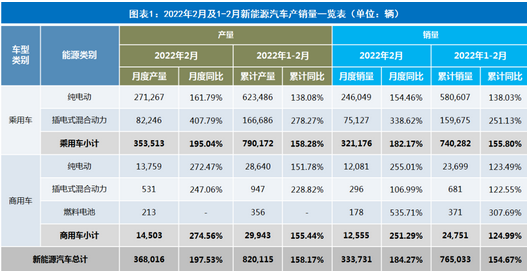 2022年2月新能源汽车市场解析：三大亮点值得关注，比亚迪霸榜，涨价会影响销量吗