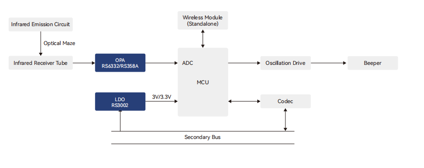 烟雾报警器解决方案 烟雾报警器解决方案