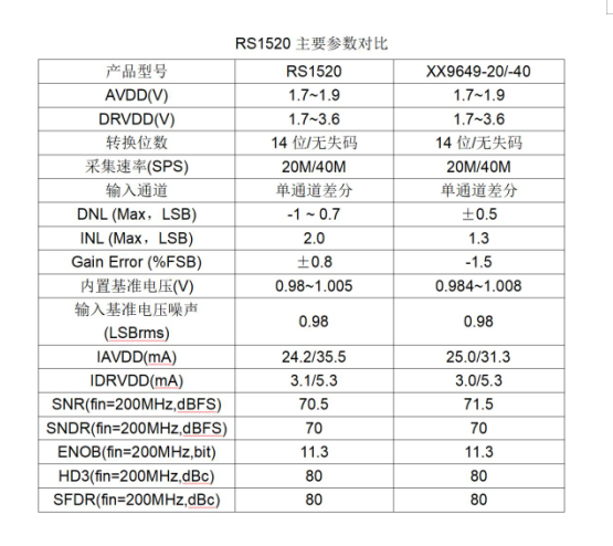 RS1520参数