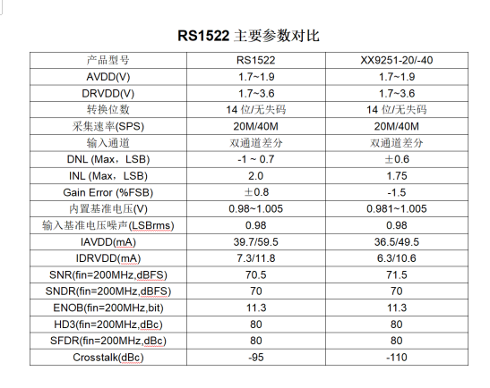 RS1522主要参数