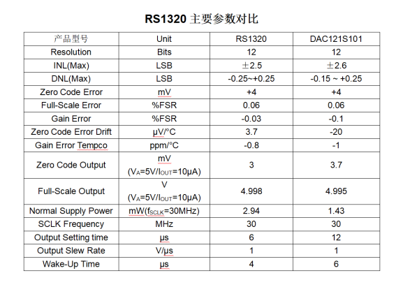 RS1320主要参数