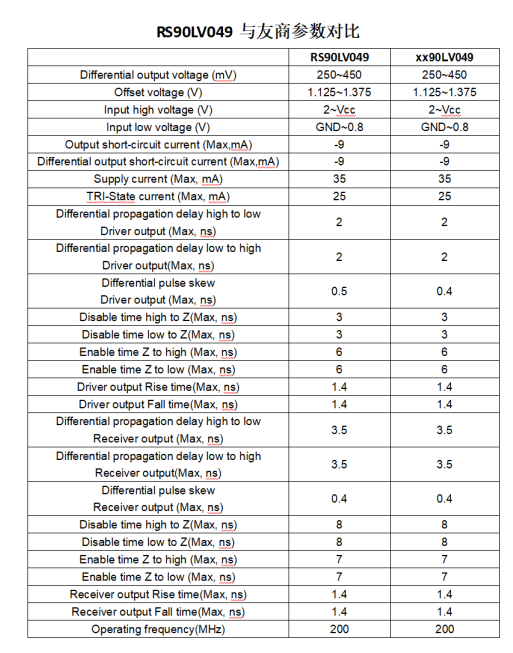 RS90LV049与友商参数对比