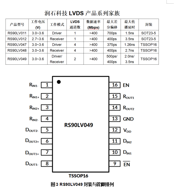 RS90LV049封装与管脚排列